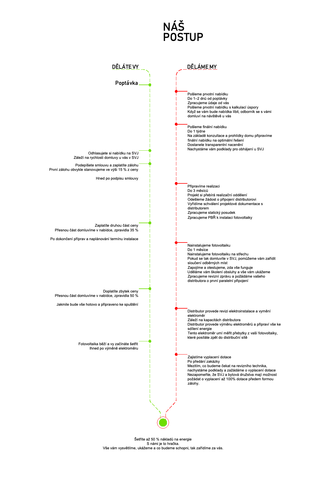 SCHÉMA PROCESU INSTALACE FVE PRO SVJ